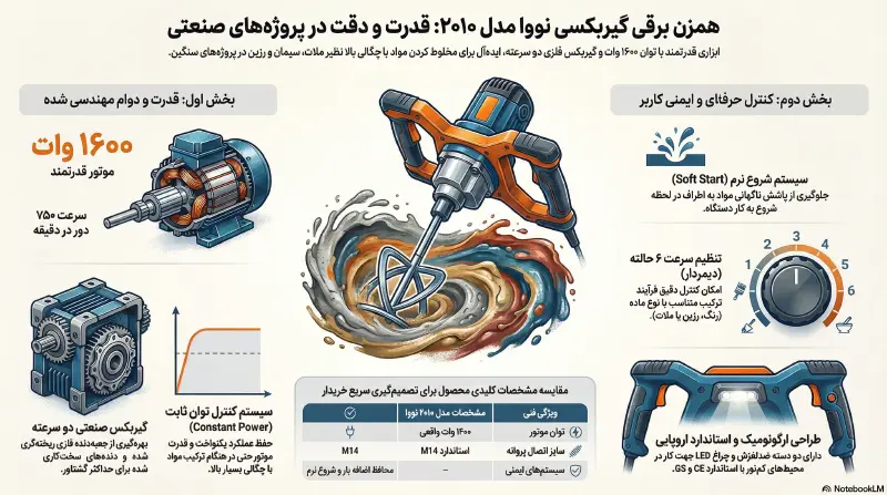  راهنمای مشخصات همزن برقی تک محور گیربکسی نووا مدل 2010 با توان 1600 وات